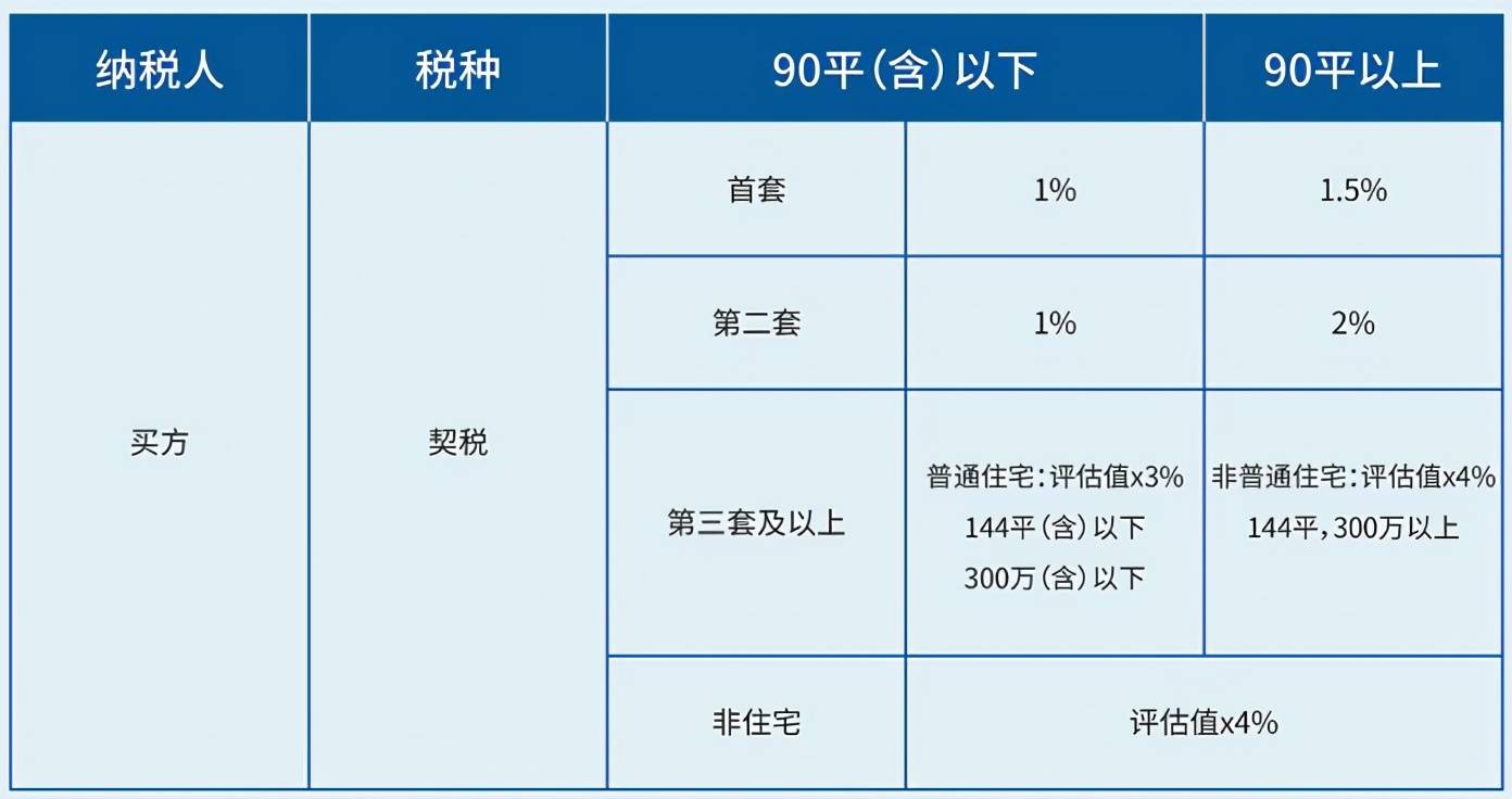 九十年代买的房子有契税吗 九十年代买的房子有契税吗怎么算