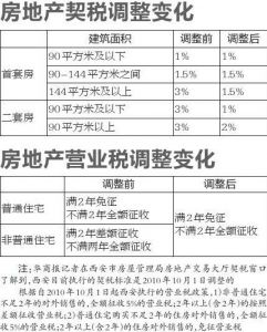 2020徐州契税 徐州契税税率2019税率表