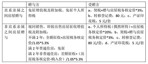 赠与的契税税率买卖的契税 赠与契税是按购入时的价格吗?