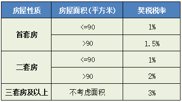 中比契税 契税采用比例税率