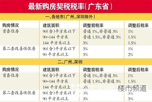 契税维修基金和契税 契税和维修基金哪个多