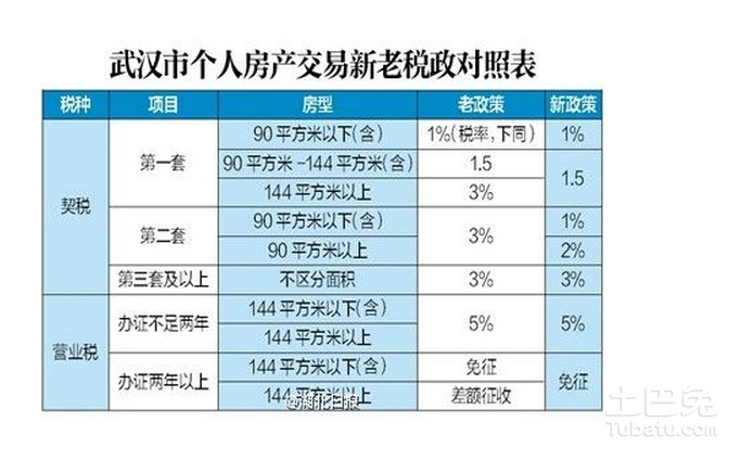 契税维修基金和契税 契税和维修基金哪个多