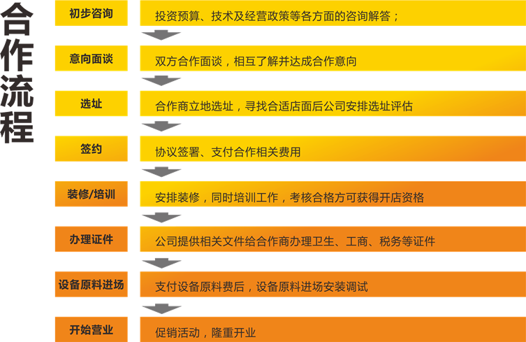 加盟步骤 加盟具体流程