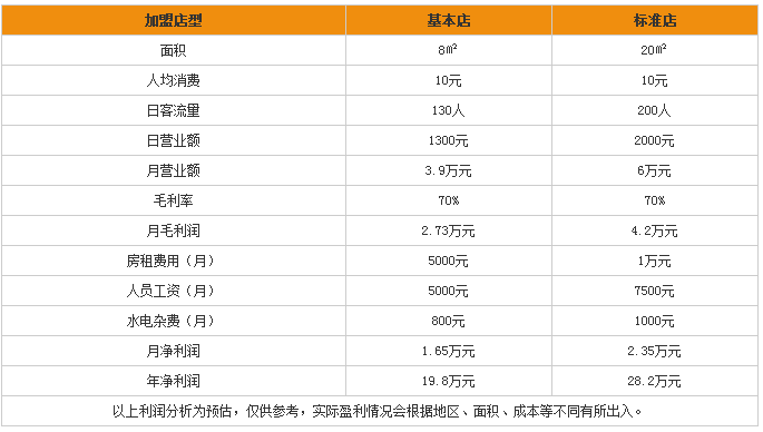 加盟资料 美容院加盟资料