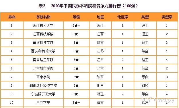 南昌最好十大民办大学排名 南昌最好十大民办大学排名榜