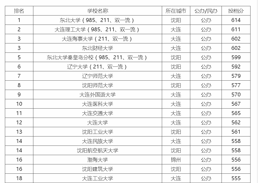 辽宁省的民办大学排名 辽宁民办大学排名最好的民办学校有哪些