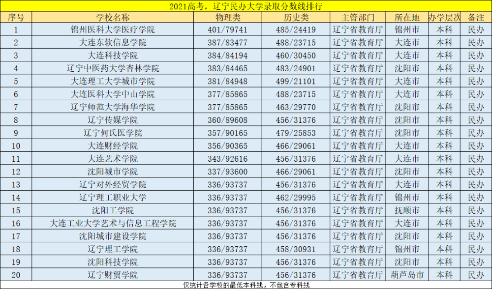 辽宁省的民办大学排名 辽宁民办大学排名最好的民办学校有哪些