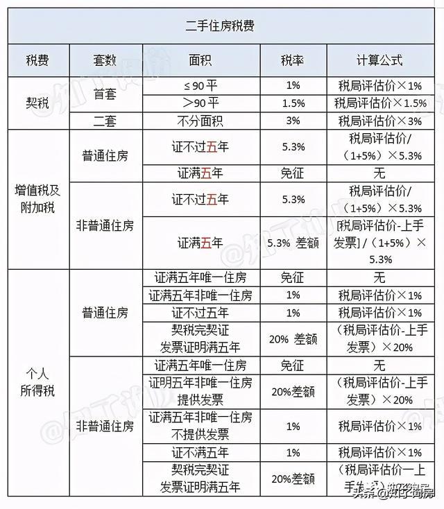 二手房买卖契税交多少 二手房买卖契税交多少个税