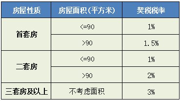 房屋契税常州 2021年常州契税