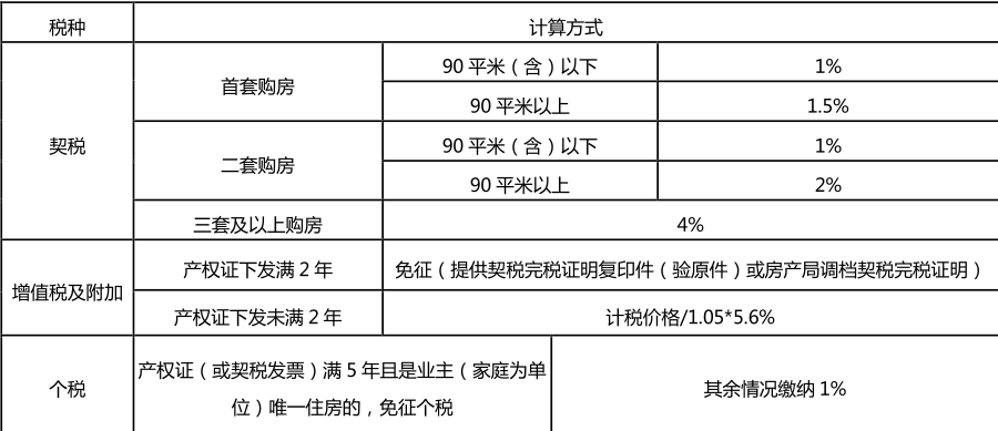 契税过户手续 过户时契税怎么算