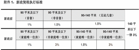 最近契税规定 2021最新契税政策