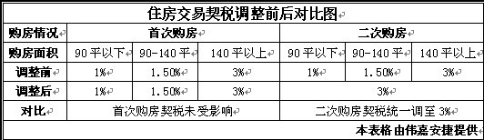 契税建议 契税政策建议