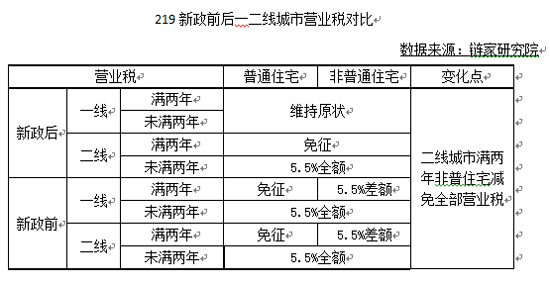 契税建议 契税政策建议