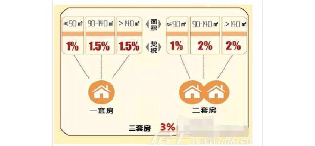 低于90契税 90以下的契税