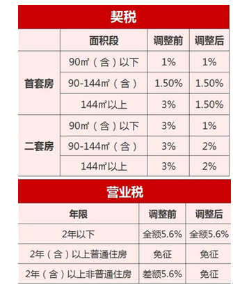 闽清契税 福清房产证契税