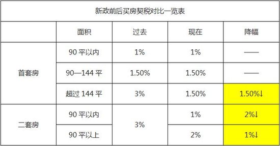 衡阳2017契税 2021年衡阳契税