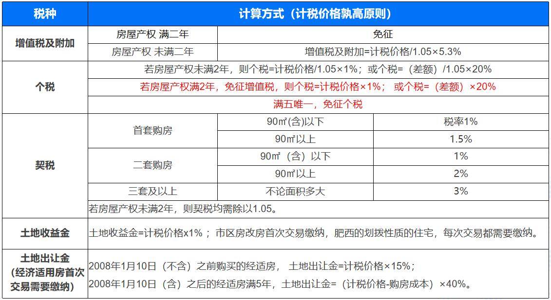 170平米二手房交契税 2019二手房契税 150平