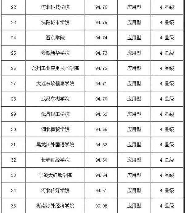 全国所有公办民办大学排名 中国民办大学和公办大学各有多少?