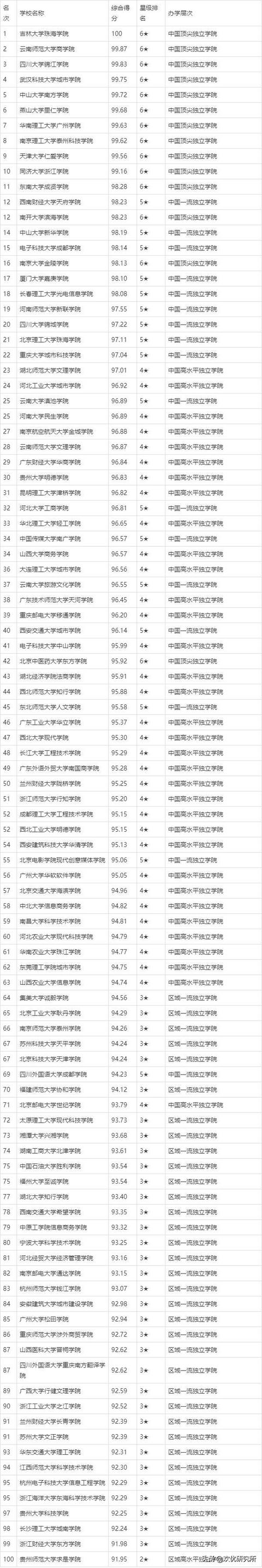 成都三本民办大学排名 成都三本民办大学排名一览表