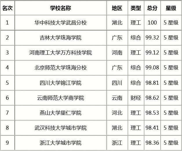 成都三本民办大学排名 成都三本民办大学排名一览表