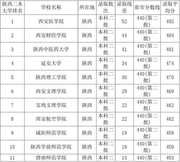 陕西的民办大学排名前十 2021年陕西民办大学排行榜