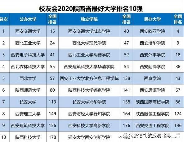 陕西的民办大学排名前十 2021年陕西民办大学排行榜