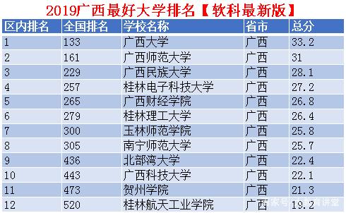 2020广西民办大学排名 2021年广西最好民办大学