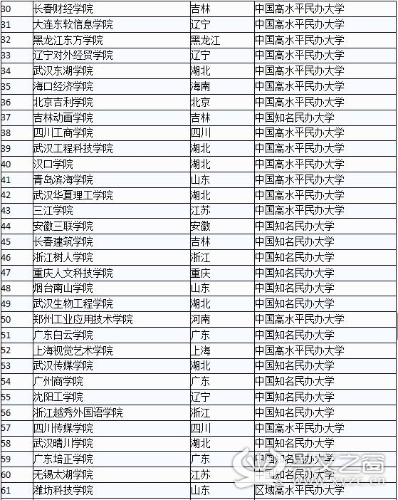 中国民办大学排名综合类 中国民办大学排名综合类院校