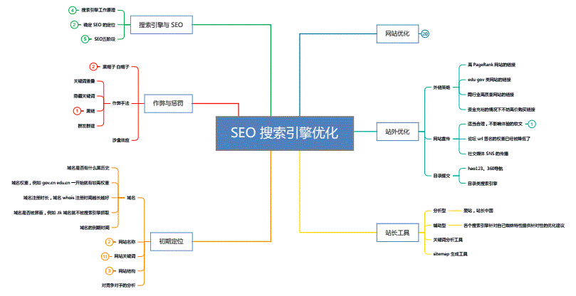 网站优化设计规划书怎么写 网站优化设计规划书怎么写好