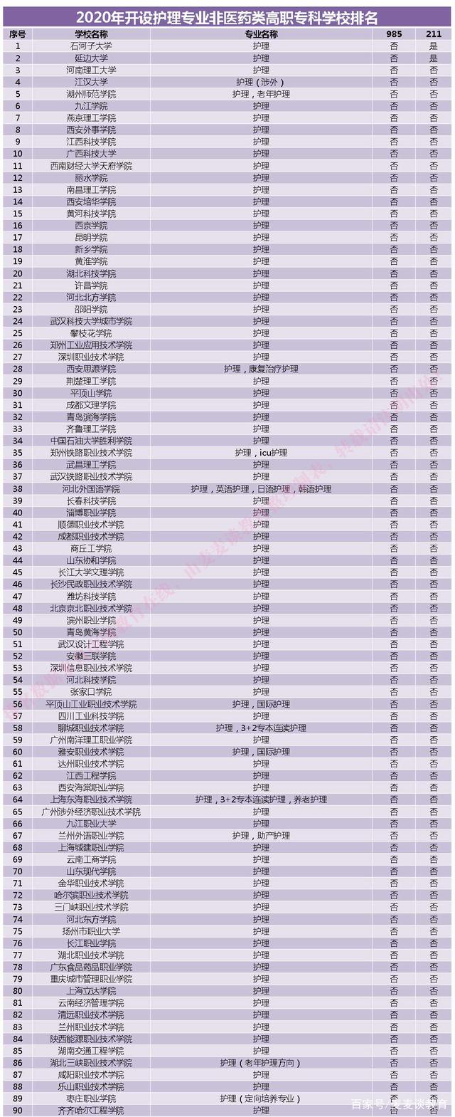 护理专业民办大学排名榜 护理专业民办大学排名榜前十名