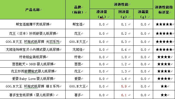 纸尿裤排行榜前十下 纸尿裤十大排行榜纸尿