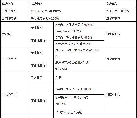 买二手房之前的契税谁交 买二手房之前的契税谁交的