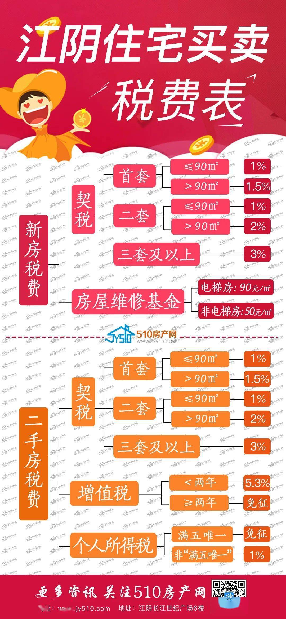 买房契税属于哪一种税收 买房契税属于哪一种税收类型