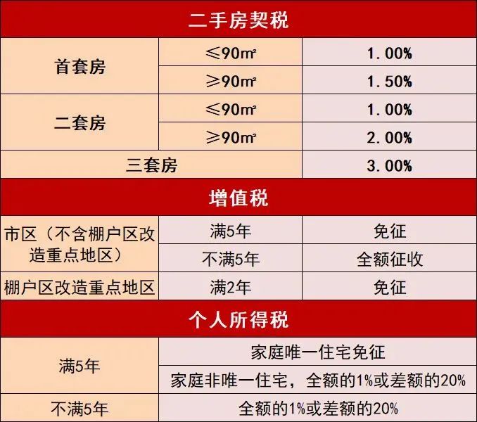 安阳二手房交契税政策文件 安阳房屋契税2021年收费标准