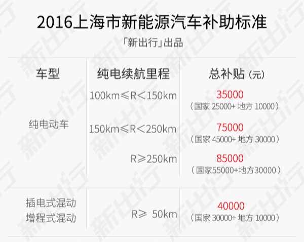 上海怎样买新能源汽车补贴 上海买新能源车补贴政策2020