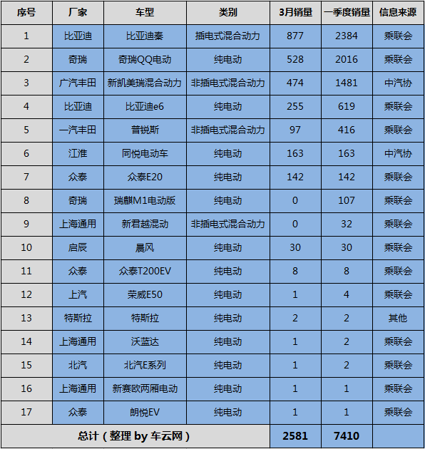 未来新能源汽车销量排行榜 未来新能源汽车销量排行榜前十名