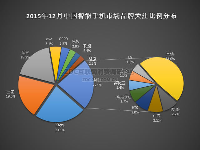 2015年智能手机排行榜 