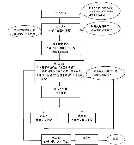 开发商出国留学流程图 开发商出国留学流程图片大全