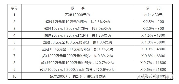 打官司诉讼费要多少钱 打官司诉讼费是怎么计算的