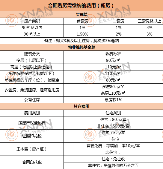 超150平方的二手房契税 150平的二手房满两年契税是多少