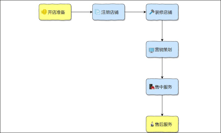 开店需要注意哪些套路图片 开店需要注意哪些套路图片和视频