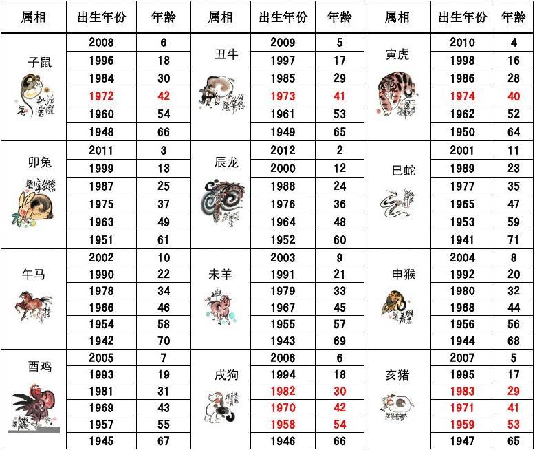 十二生肖年龄表及出生年月 十二生肖的年龄表 查询2021