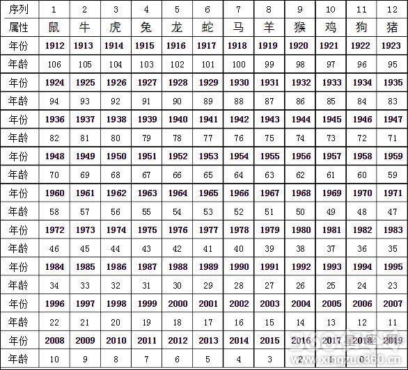 十二生肖年份年龄表属羊 生肖羊年龄对照表2020