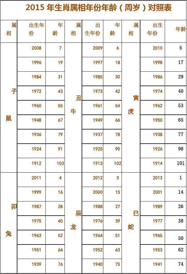 十二生肖80年龄表 80后12生肖年龄表