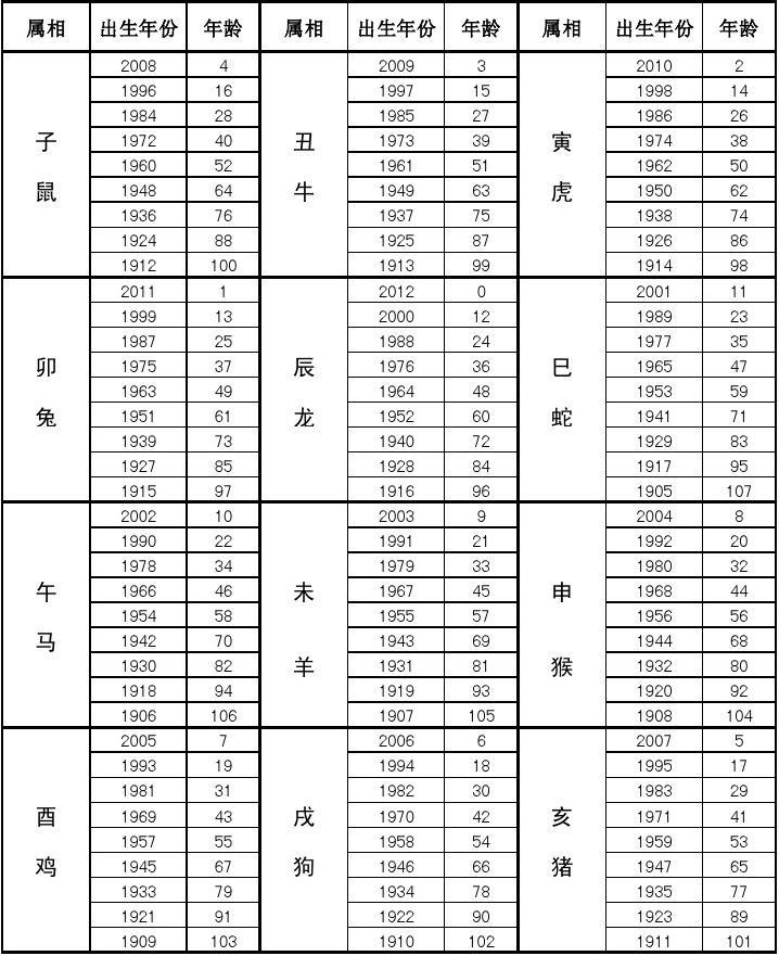 十二生肖年龄表排序 十二生肖年龄表万年历