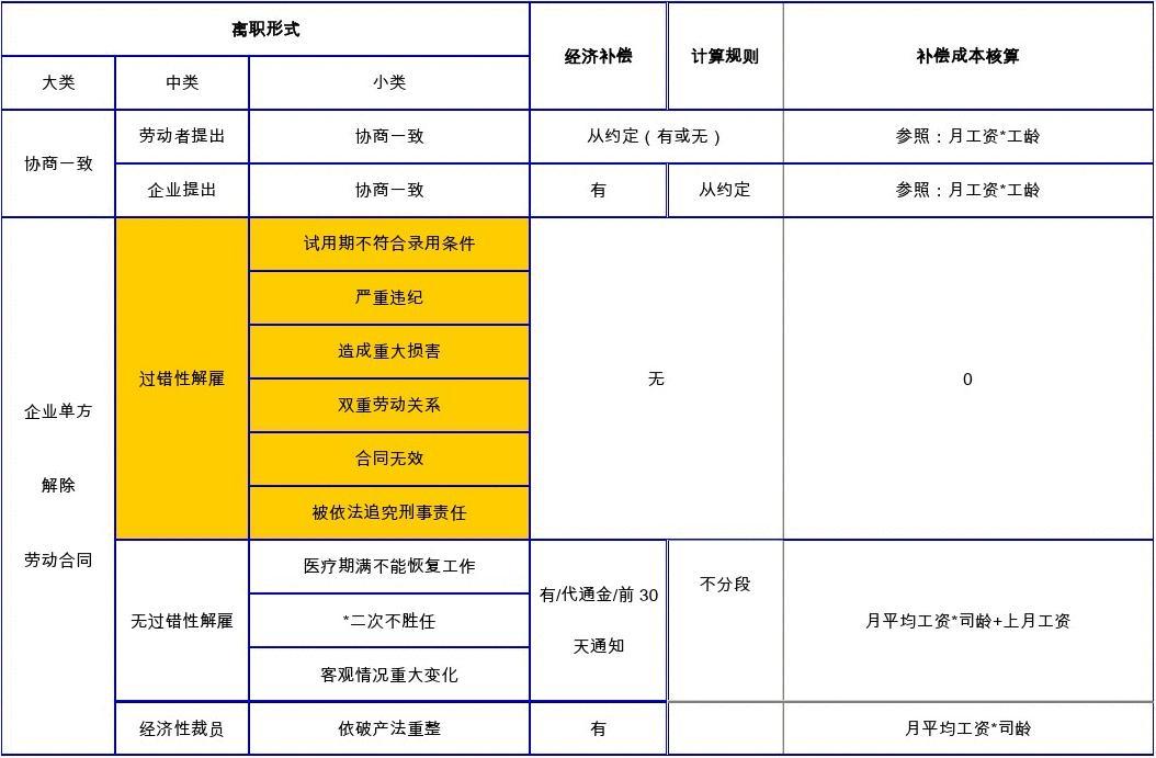 重庆长安辞退员工补偿标准 重庆长安辞退员工补偿标准最新