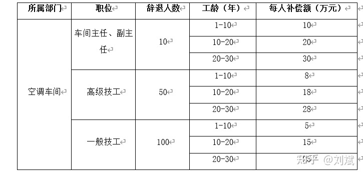 社保对辞退员工补偿金标准 劳动法辞退员工社保补偿标准