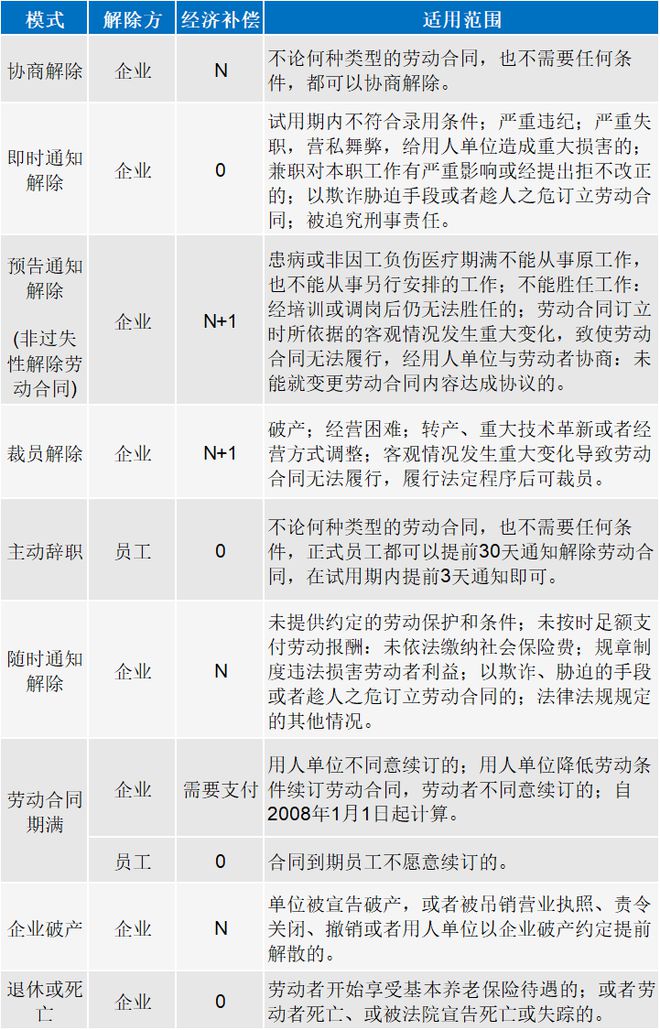 辞退员工补偿标准n1和2n 辞退员工补偿标准2021怎么算2n