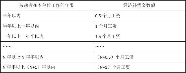 突然辞退员工补偿标准 突然被辞退可以要求赔偿吗?