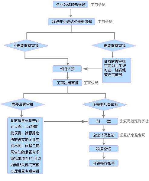 国内开办公司的流程图片 国内开办公司的流程图片是什么